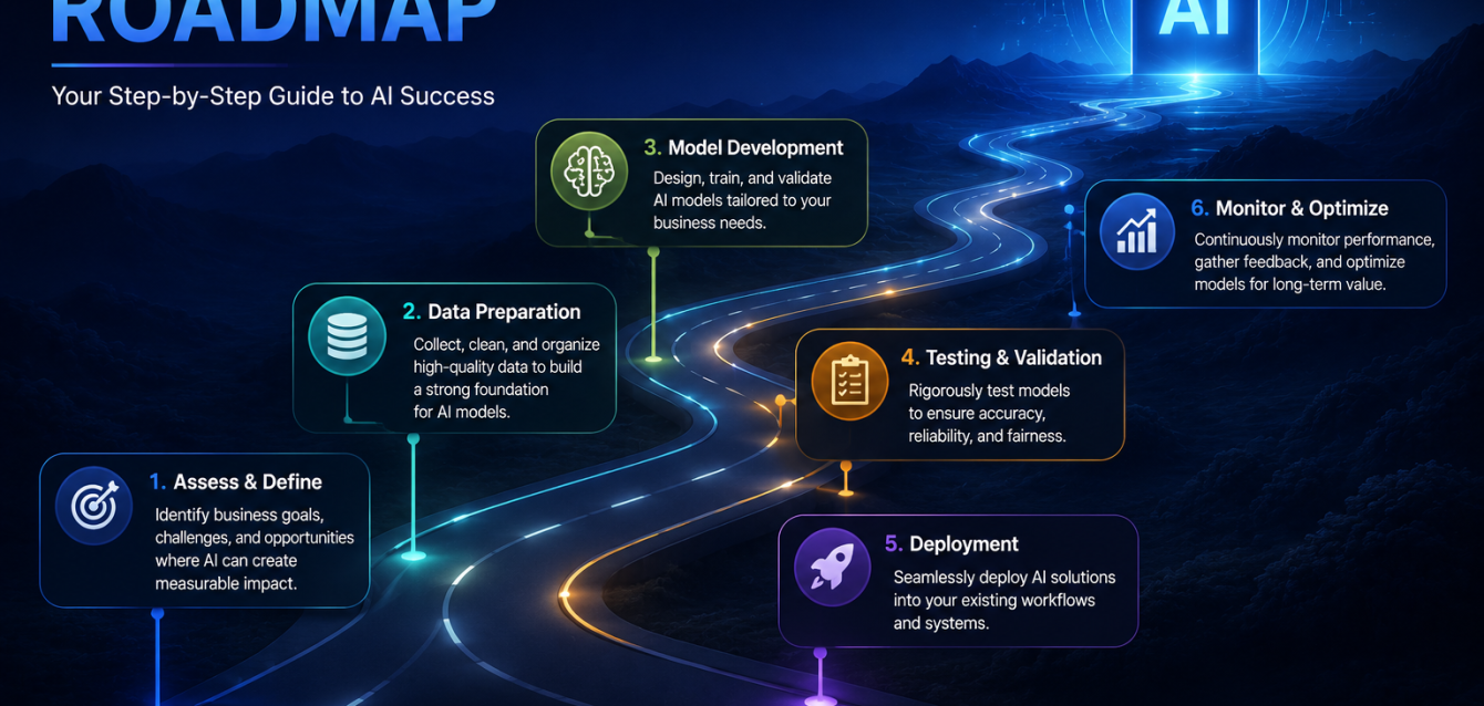 AI implementation roadmap steps